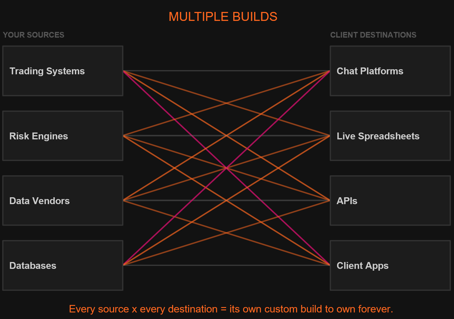 multiple builds